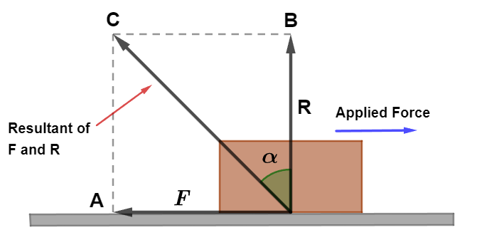 Angle of Friction and Angle of Repose