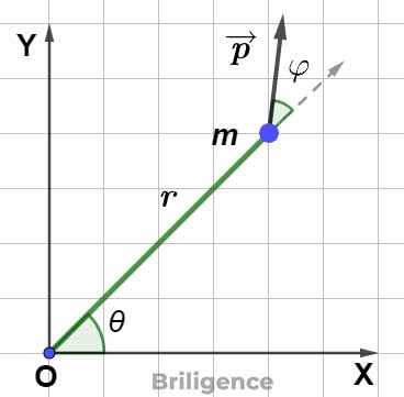 Angular Momentum Angular Momentum