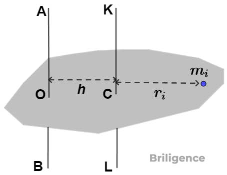 Moment of Inertia Theorem of Parallel Axes Moment of Inertia Theorem of Parallel Axes