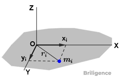 Moment of Inertia Theorem of Perpendicular Axes Moment of Inertia Theorem of Perpendicular Axes