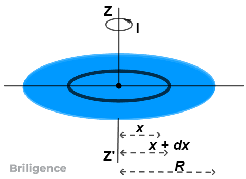 Moment of Inertia of a Circular Disc Moment of Inertia of a Circular Disc
