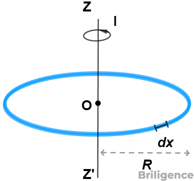 Moment of Inertia of a Circular Ring Moment of Inertia of a Circular Ring