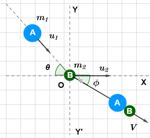 Inelastic Collision in One Dimension Perfectly Inelastic Collision in Two Dimensions