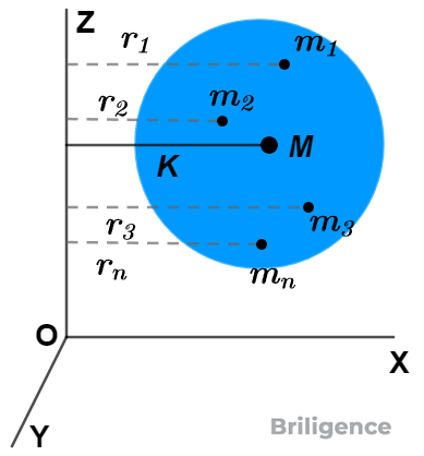 Radius of Gyration Radius of Gyration