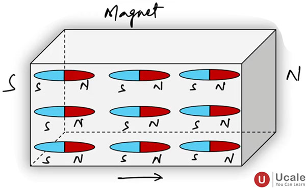 Atomic or Molecular Theory of Magnetism - Ucale