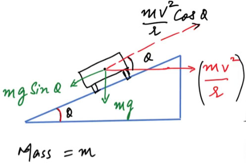 Banking of Roads - Ucale