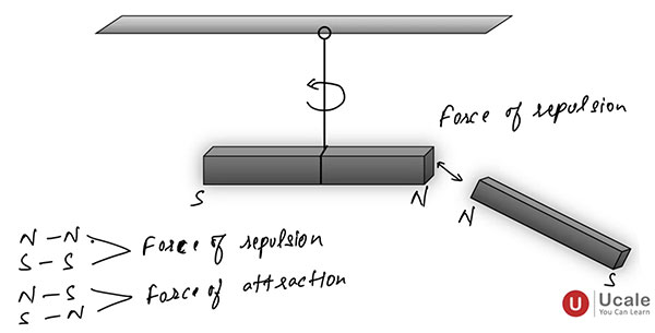 Basic Properties of Magnets 2 - Ucale