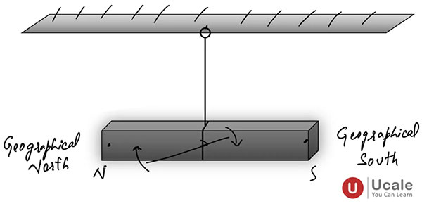 Basic Properties of Magnets 4 - Ucale