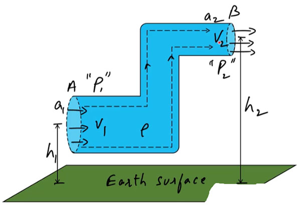 Bernoulli’s Theorem - Ucale