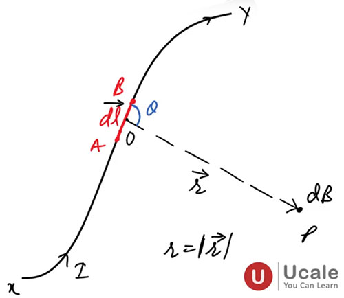 Biot Savart's Law - Ucale