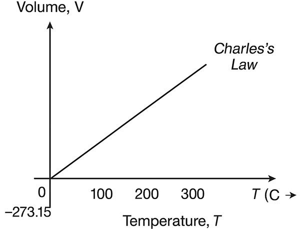 Charle's Law - Ucale