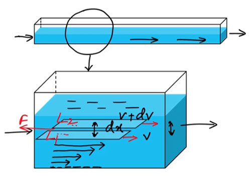 Coefficient of Viscosity - Ucale