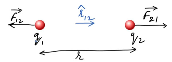Coulomb's Law - Ucale