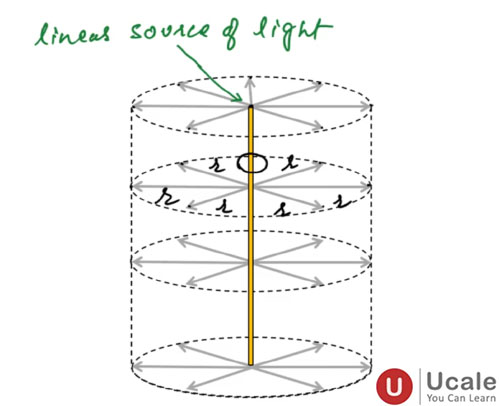 Cylindrical Wave Front - Ucale