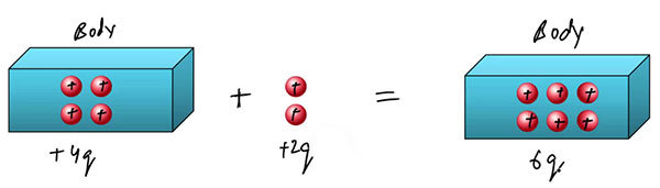 Electric Charge is Additive - Ucale