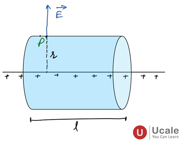 Electric Field Intensity Due to a Line Charge - Ucale