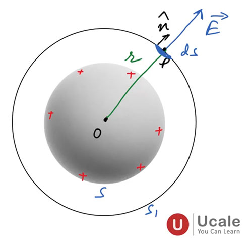 Electric Field Intensity Due to a Uniformly Charged Spherical Shell - Ucale