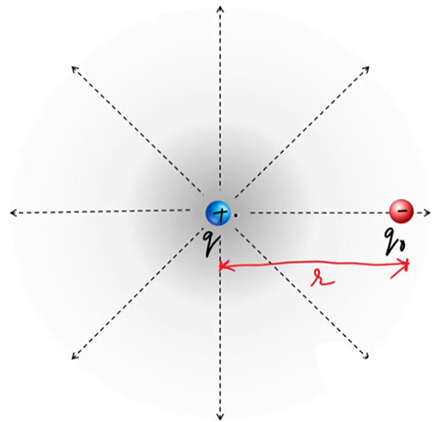 Electric Field Intensity due to a Point Charge - Ucale