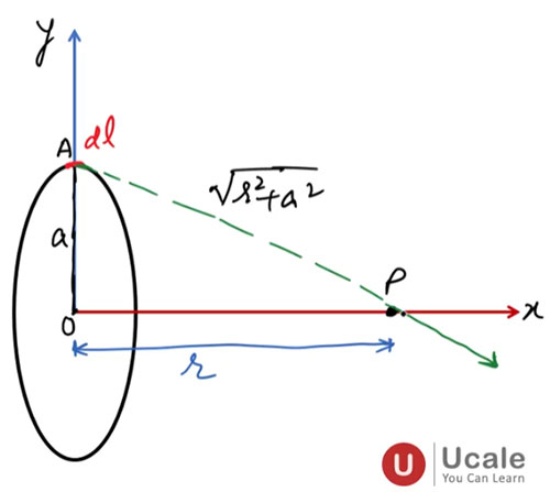 Electric Field Intensity on the Axis of a Uniformly Charged Ring - Ucale