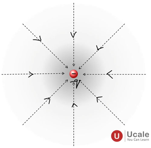 Electric Lines of Forces or (Field Lines) - Ucale