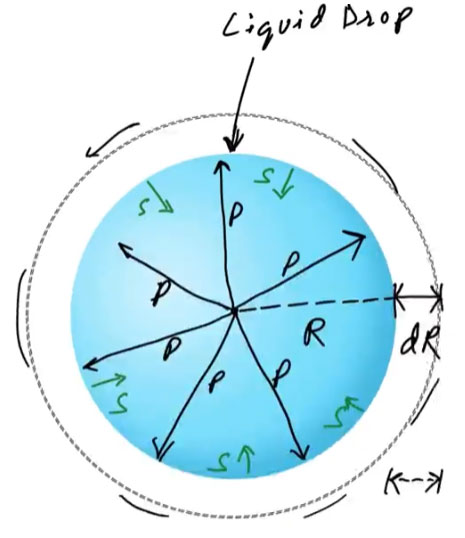 Excess Pressure Inside a Liquid Drop - Ucale