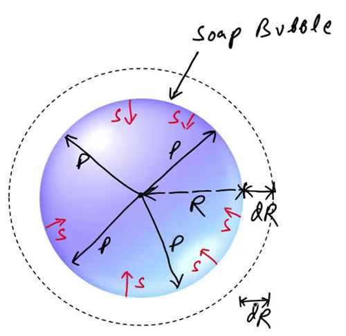 Excess Pressure Inside a Soap Bubble - Ucale