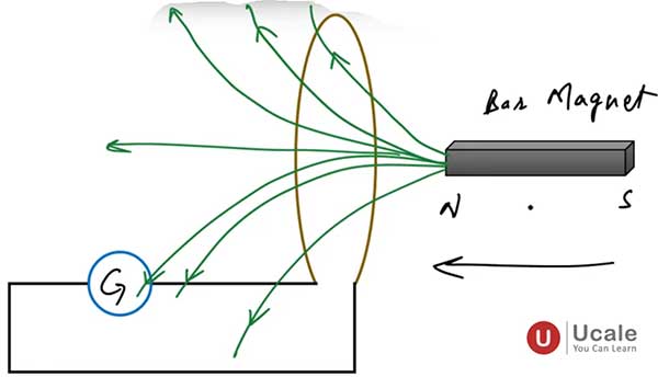Faraday'd First Law of Electromagnetic Induction - Ucale