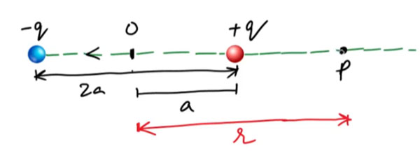 Field Intensity on Axial Line of Dipole - Ucale