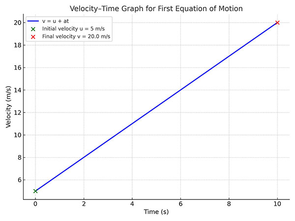 First Equation of a Uniformly Accelerated Motion - Ucale