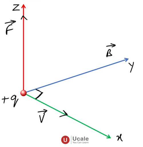 Fleming's Left Hand Rule - 1 - Ucale