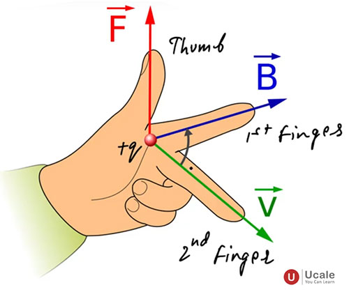 Fleming's Left Hand Rule 2 - Ucale