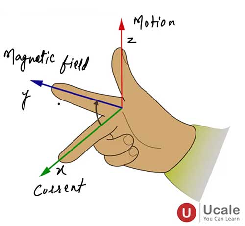 Fleming's Right Hand Rule - Ucale