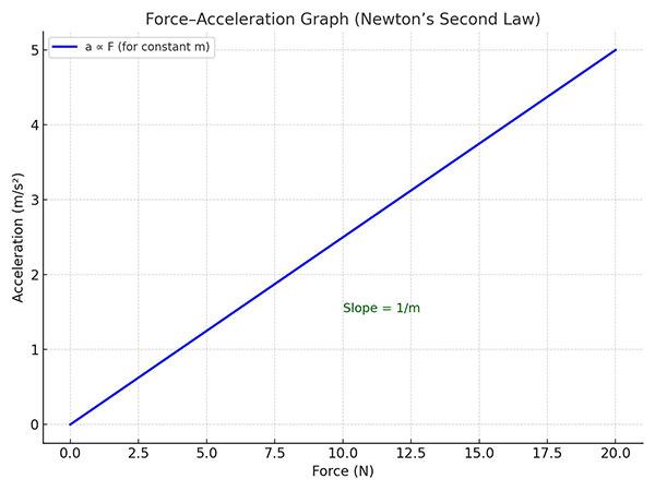 Force Acceleration Graph Ucale