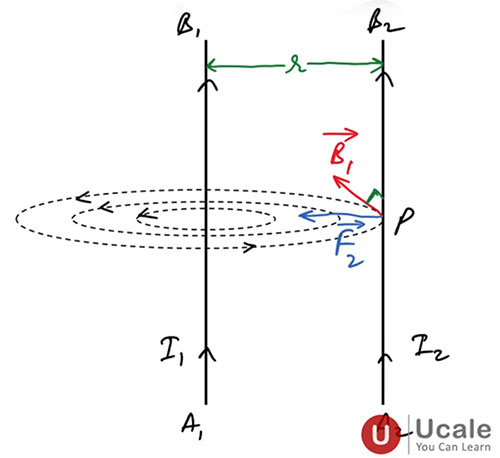 Force Between Two Parallel Current Carrying Conductors 1 - Ucale