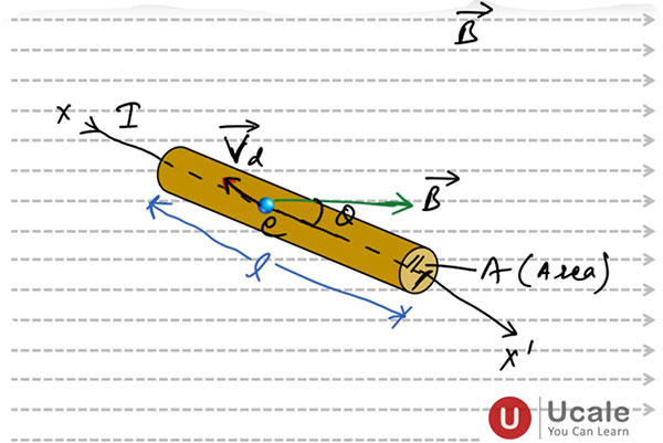 Force on a Current Carrying Conductor Placed in a Magnetic Field - Ucale