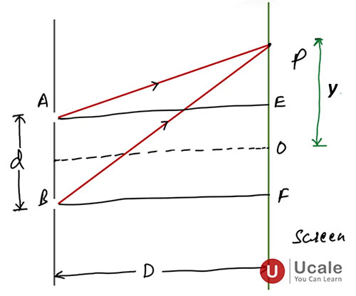 Fringe Width in Interference of Light - Ucale