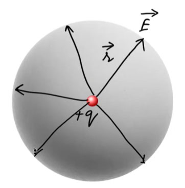 Gauss's Law in Electrostatic - Ucale