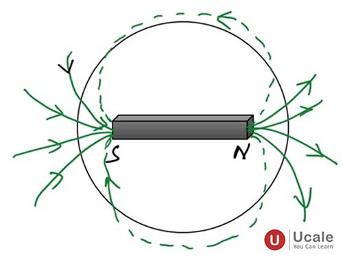 Gauss's Theorem (Gauss's Law) in Magnetism - Ucale