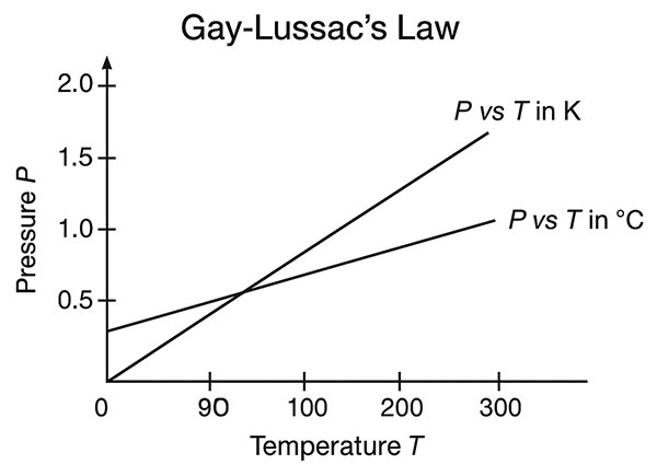 Gay Lussac's Law or Regnaults Law - Ucale