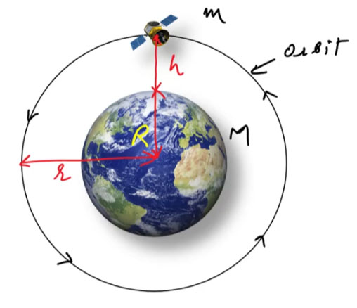 Height of Satellite above Earth's Surface - Ucale
