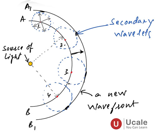 Huyghen's Principle - Ucale