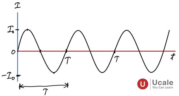 Introduction to Alternating Current - Ucale