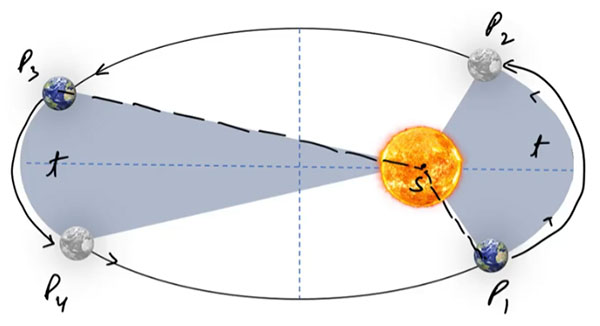 Kepler's Law of Planetary Motion 2 - Ucale