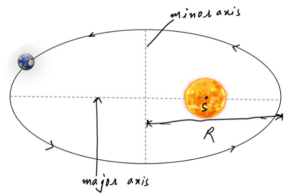Kepler's Law of Planetary Motion - Ucale