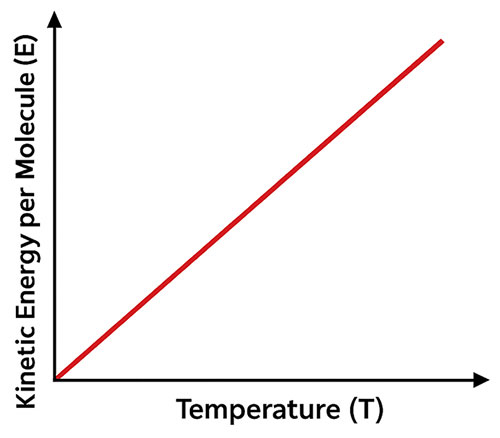 Kinetic Energy Per Molecule of Gas - Ucale
