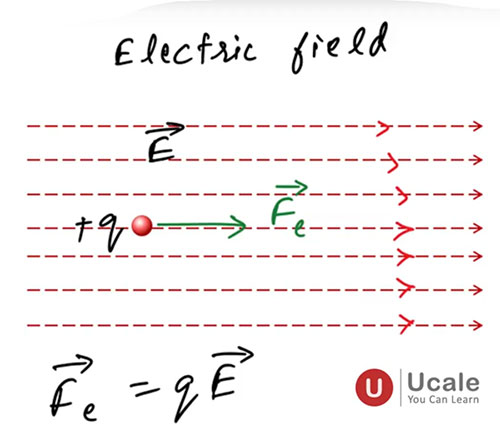 Lorentz Force 2 - Ucale
