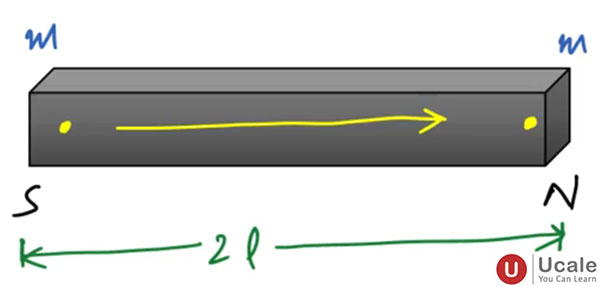 Magnetic Dipole - Ucale