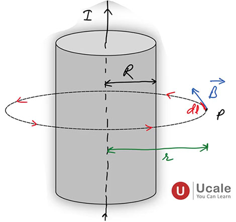 Magnetic Field Due to Current Through a Very Long Circular Cylinder - Ucale