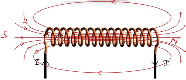 Magnetic Field Due to a Solenoid Carrying Current - Ucale
