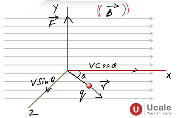 Magnetic Field Induction - Ucale